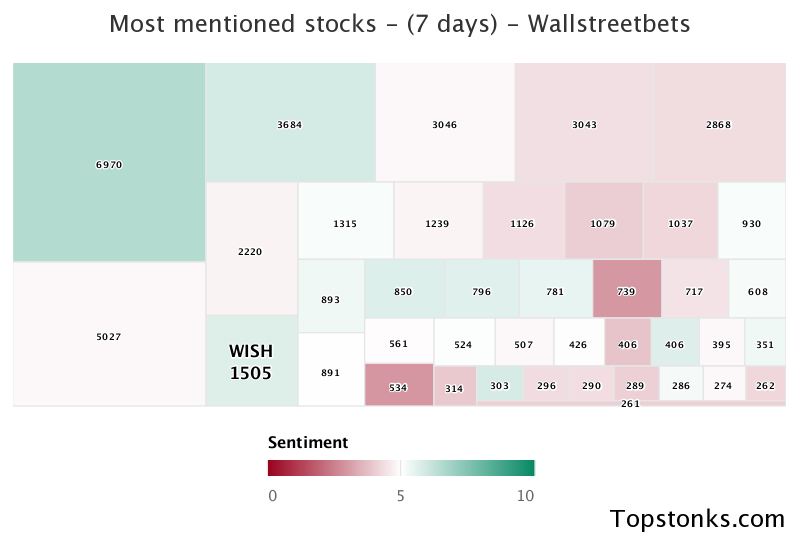 $WISH one of the most mentioned on wallstreetbets over the last 7 days

Via https://t.co/gARR4JU1pV

#wish    #wallstreetbets https://t.co/GkuJUueOTf