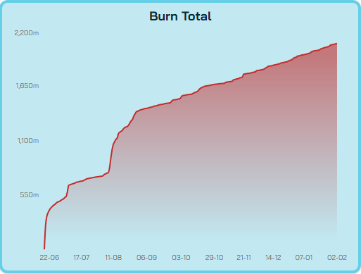Web3Trade_r's tweet photo. Bullish! 🚀

Feb 4, 4:20 PM UTC, we will begin burning at total of 69 Million $MONSTA (~$200K) to celebrate burning more than 20% of our supply!
Some winners of our XMAS contest will kick off the burn in person &amp; receive their well-deserved rewards! 💰

#FITK #BSCGem https://t.co/0qne2rywxk