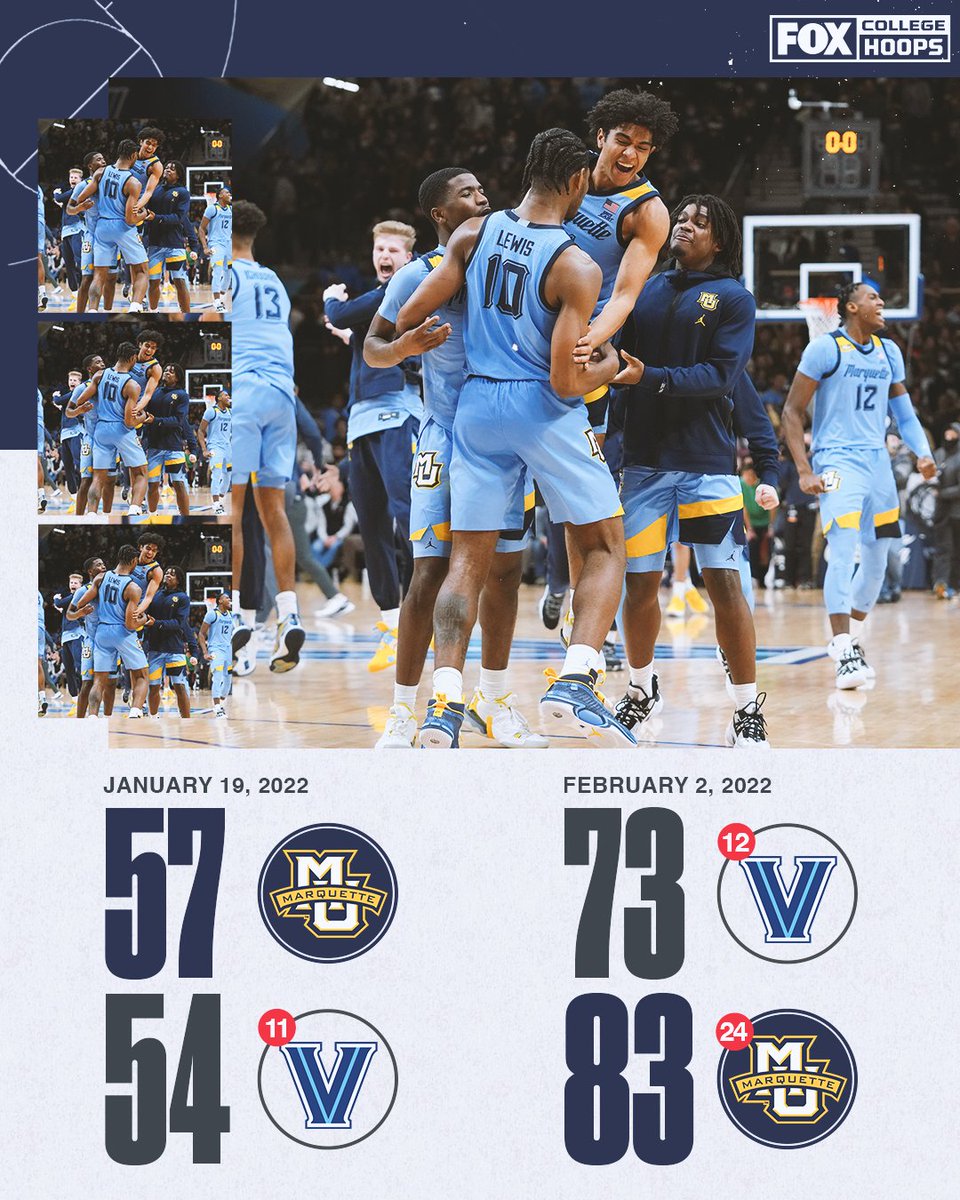 CBBonFOX's tweet photo. Bring out the brooms 🧹

@MarquetteMBB becomes just the 3rd team to sweep Villanova in the regular season since the @BIGEAST reformed! https://t.co/qGSvDU7pmz