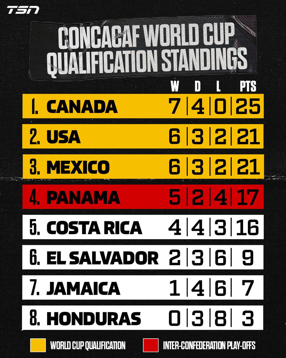 TSN_Sports's tweet photo. Canada is 4 points clear of 2nd place and remains the only undefeated team in CONCACAF https://t.co/GcSmArtj5M