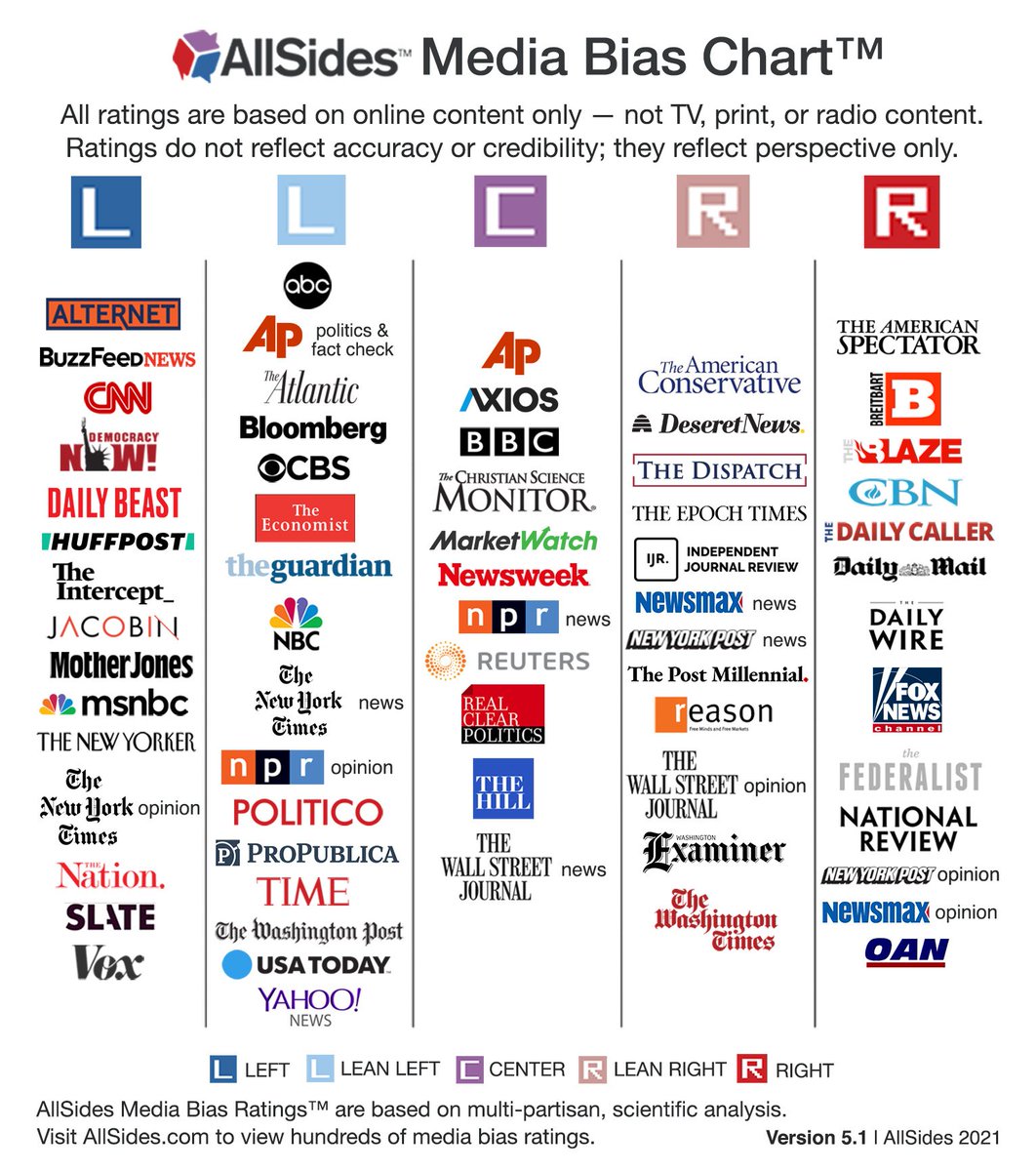 azeemmackeen's tweet photo. Media bias chart. Looks useful for those who consume content from these media outlets. 

Done by @AllSidesNow https://t.co/RtyXaEHz5p https://t.co/AgrUjX4LXx