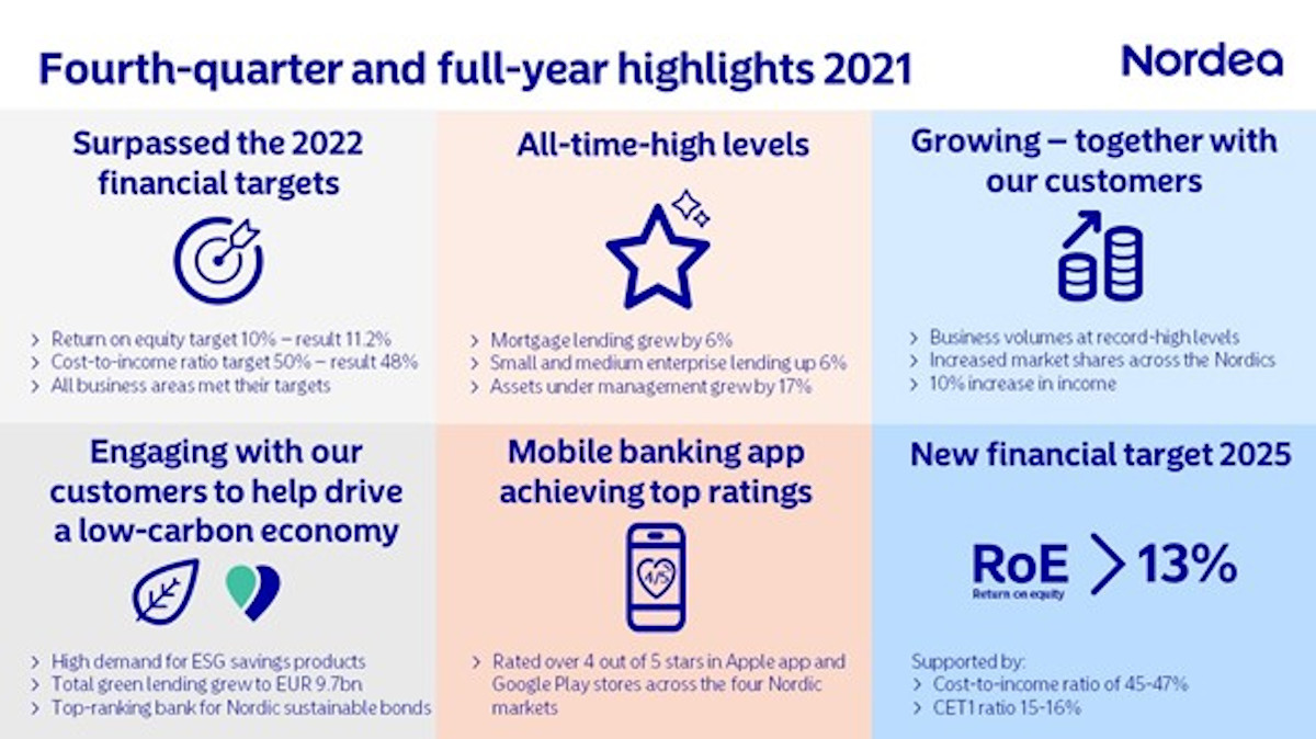 Nordea's tweet photo. Result for fourth-quarter, full-year result and our new financial target out now: https://t.co/QjgHRwABBL
Watch the webcast with CEO Frank Vang-Jensen and CFO Ian Smith here at 10.00 CET: https://t.co/iJdDV9PhZv
#fullyearresult #report #result #NordeaQ4_2021 #financialtarget https://t.co/pTkU0ZslLm