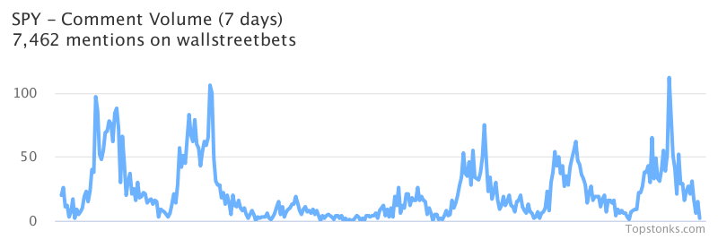 $SPY seeing sustained chatter on wallstreetbets over the last few days

Via https://t.co/5IkMIPxnOj

#spy    #wallstreetbets https://t.co/wZWtdywGHy