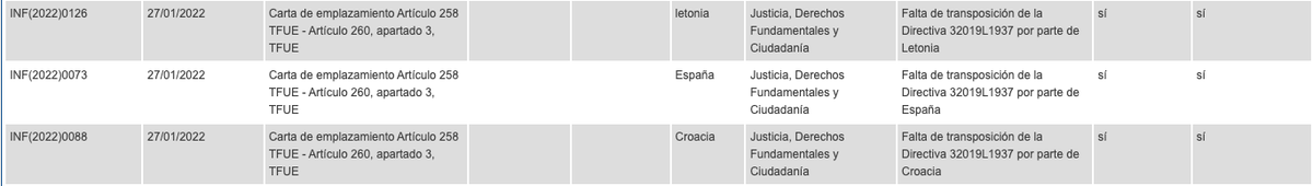🔴La Comisión Europea 🇪🇺 ha iniciado procedimiento de infracción a España por la falta de transposición de la Directiva UE 2019/1937 relativa a personas #alertadoras #DirectivaWhistleblower 

👉🏽ec.europa.eu/atwork/applyin…