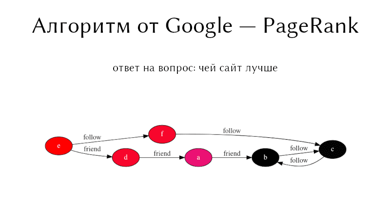 Roman39329933's tweet image. Вот статья о PageRank, и как она работает в GraphFrames.
 #ApacheSpark #GraphFrames #PageRank

spark-school.ru/blogs/graphfra…