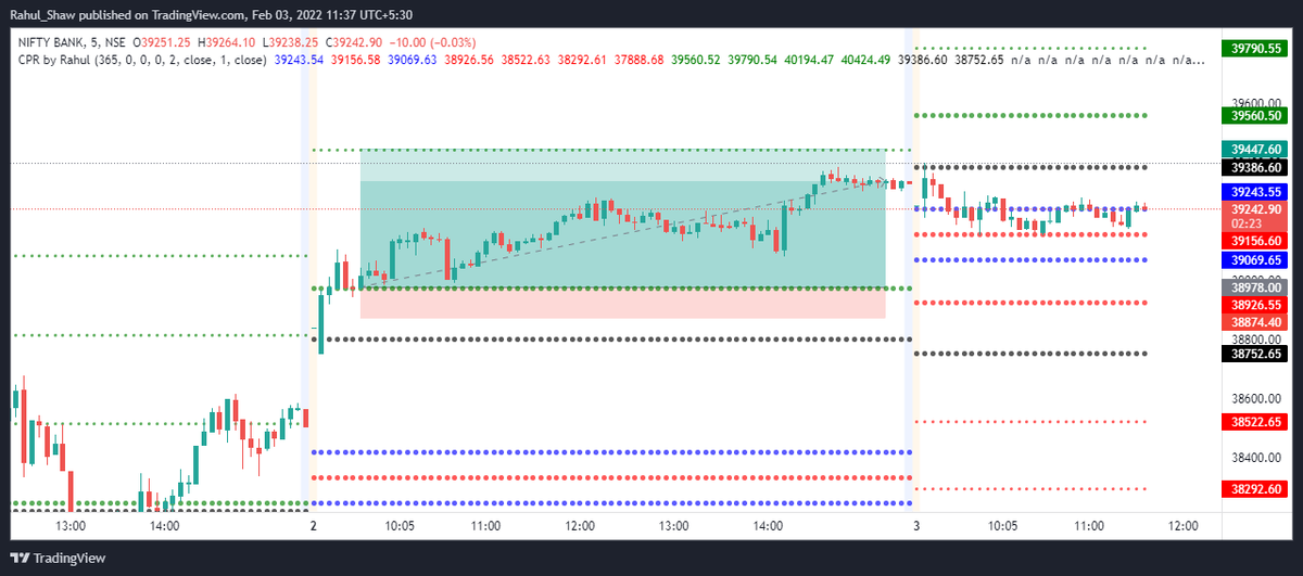 RS_Rahul_Shaw's tweet photo. BANKNIFTY Trade as on 02.02.2022
#CPRTRADING
PDH & R1 Breakout https://t.co/rPCBkp4sIX