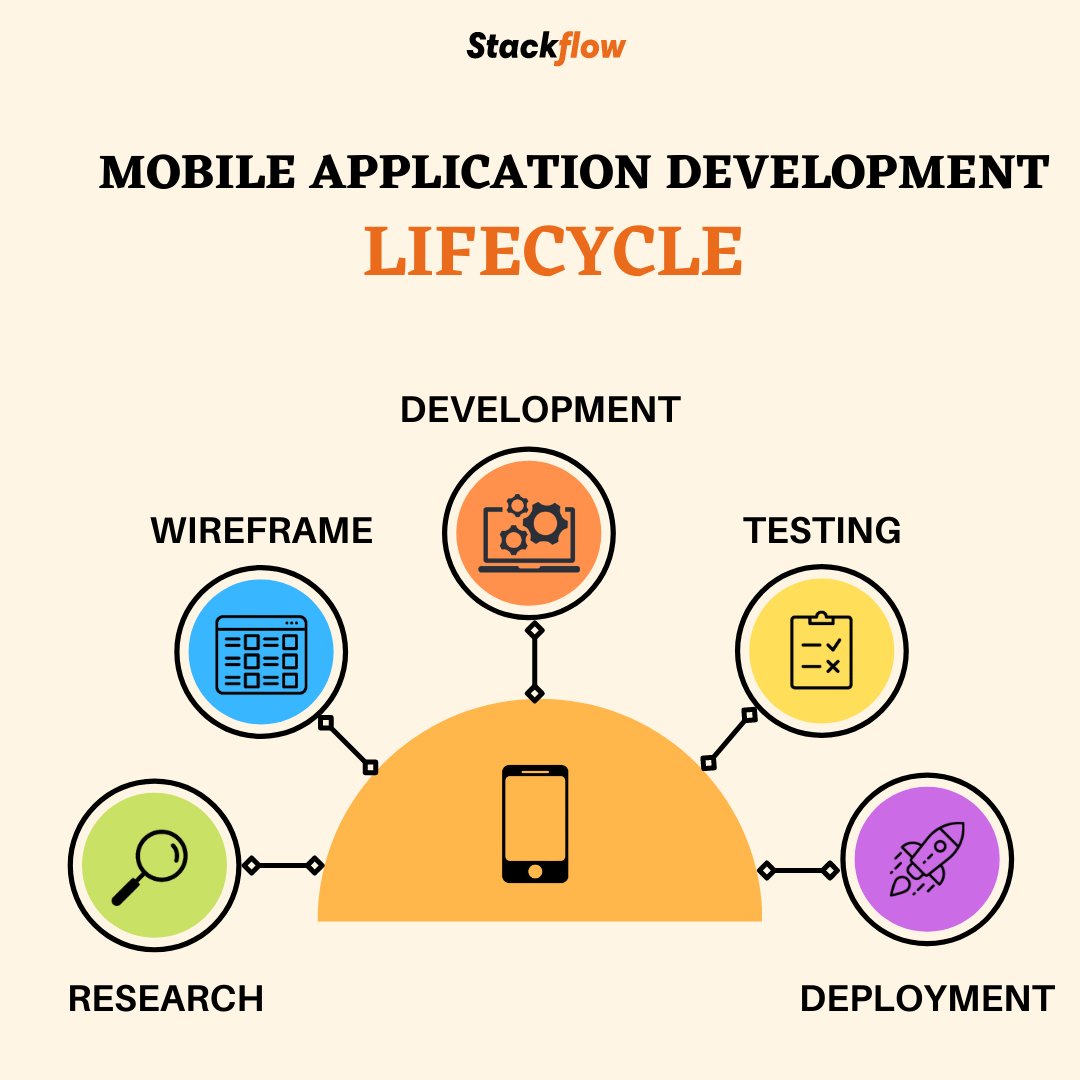 StackflowT's tweet image. Mobile application development has become one of the profitable tech related business fields now-a-days. In order to develop an effective mobile app, it is important to picture the entire range of stages that go through.
#stackflowtechnologies #mobileapps #mobileappdevelopment