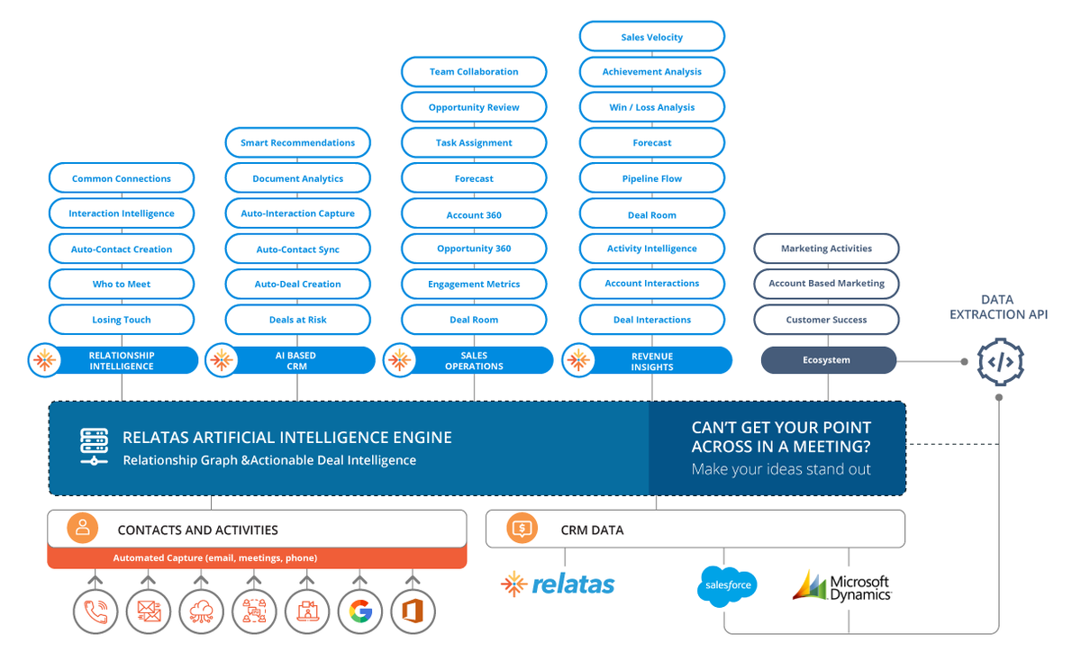 RelatasHQ's tweet photo. RevOps (Revenue Operations) + CRM is the mantra for new age sales. Combine that with power of AI and you get the new age sales solution. https://t.co/7TlYx50PPM
What are your thoughts on this? 

#revops #crm #salesintelligence #ai #ArtificialIntelligence #salesops https://t.co/HyrPIMsnTA