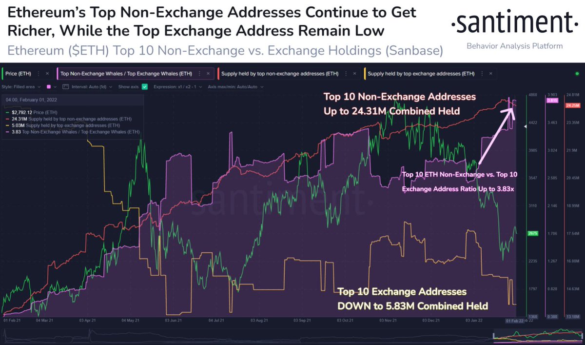 SantimentData's tweet photo. 🐳 #Ethereum whale holders continue trending assets toward non-exchange addresses in spite of the past months of volatility. The top 10 largest non-exchange addresses now hold 24.31M $ETH, while the top 10 exchange addresses are at just 5.83M $ETH. https://t.co/BmJWIyvcCf https://t.co/oFVxGDF5NP
