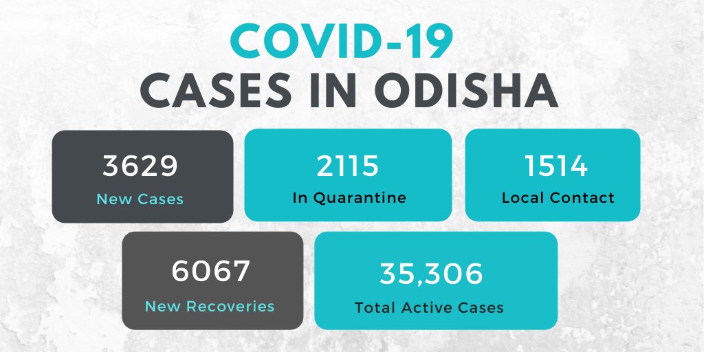 MudhiMixture's tweet photo. #Odisha reports 3629 fresh #COVID19 cases in the last 24 hours of which 515 are children in the age group of 0-18. https://t.co/wDqtreL5Rb