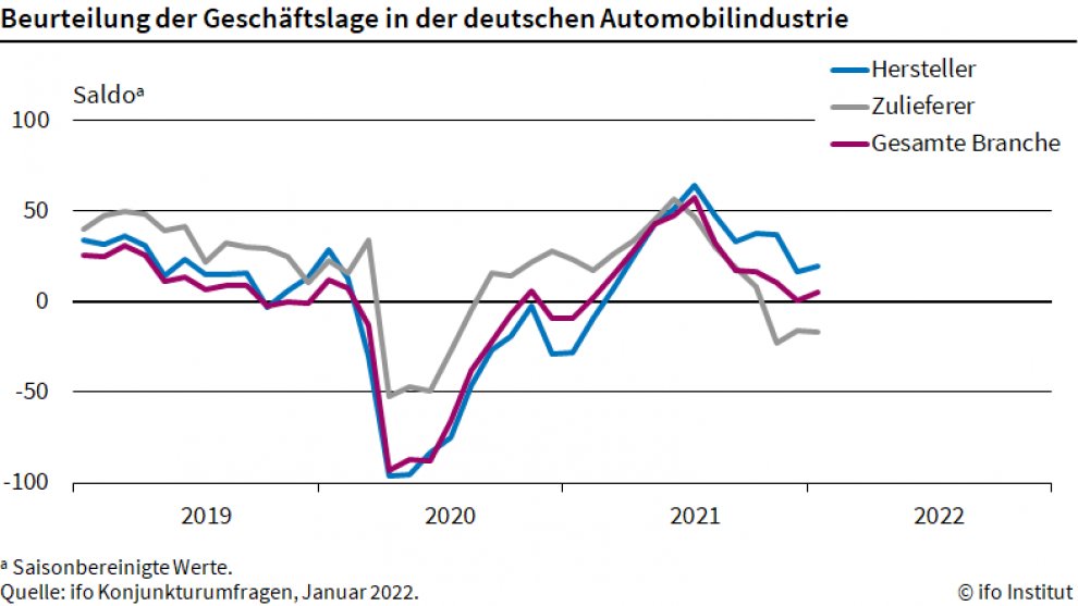 ifo_Institut's tweet photo. Die Situation der deutschen #Autoindustrie hat sich insgesamt leicht verbessert. Der ifo Indikator für die #Branche stieg auf +4,6 Punkte im Januar. Während die Hersteller gut dastehen, liefen die Geschäfte der Zulieferer schlechter. #ifoUmfrage https://t.co/XyF4yrYdKt https://t.co/CMoSWWl9Rb