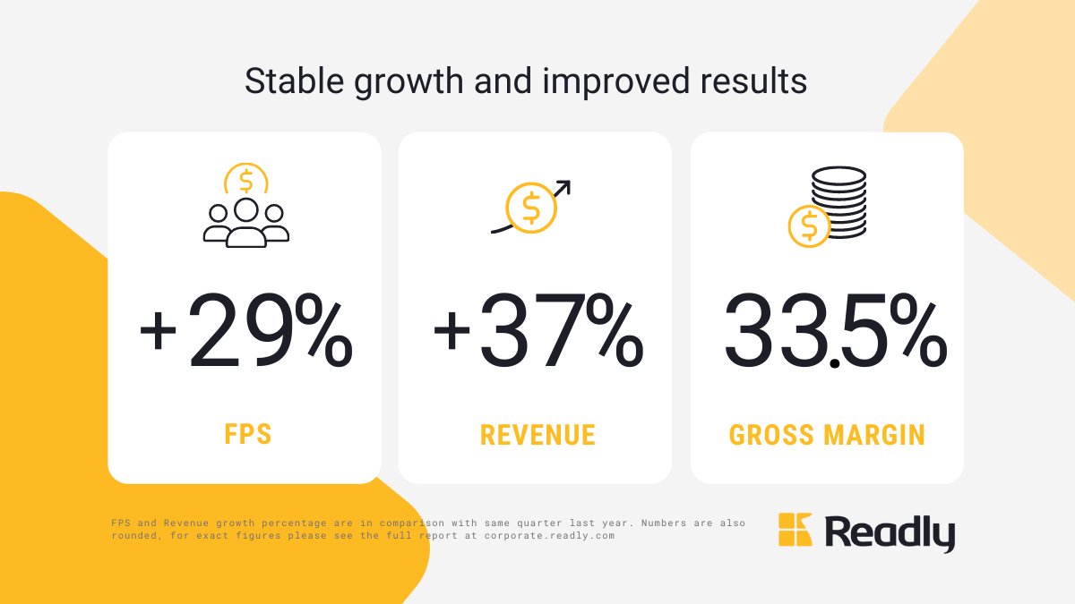 Our Q4 2021 report is here, showing a revenue increase of 37% year-on year and over 478,000 full paying subscribers at the end of 2021. Read more in the full report and join the call at 9.00 am CET here: corporate.readly.com/media/press-re… #readly $READ