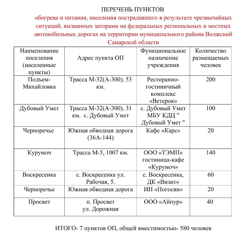 🔸 Уважаемые жители Волжского района, гости!
Напоминаем вам, что действуют пункты обогрева и питания для пострадавших от образования заторов на фед., рег. и местных автодорогах.

❄️ Будьте осторожны, соблюдайте скоростной режим!

#Волжскийрайон
#Самарскаяобласть