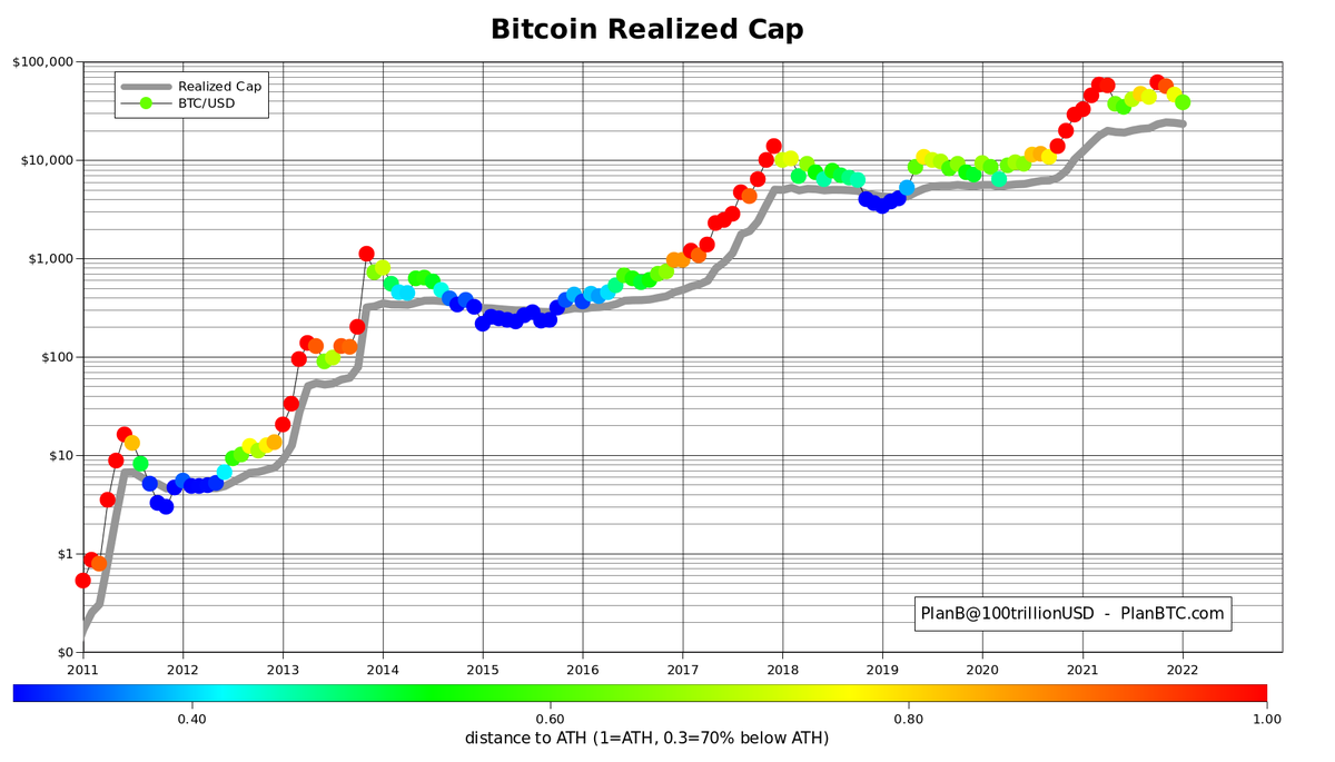 BTC Realized Cap (average price at which each of the 18.9M bitcoins last transacted on-chain) is $24K. Is current situation comparable to 2014 &amp; 2018 (and are we in for 6 months of green and then maybe blue = bear market), or 2013 &amp; 2021 (consolidation now and new ath/red next)?
