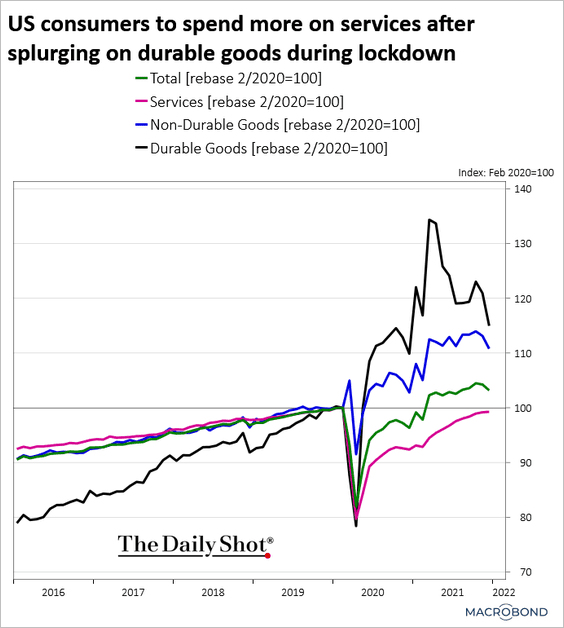 LanceRoberts's tweet photo. Give me a couple of grand and I will buy a new #Refrigerator.
When I am living on my #paycheck, I am back to mostly #service spending. 
The problem is the #pullforward of #consumption is about to hit hard. 
h/t @thedailyshot https://t.co/iDP71WZlI3