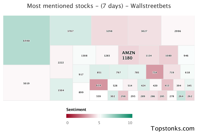 $AMZN one of the most mentioned on wallstreetbets over the last 7 days

Via https://t.co/pCi40q86un

#amzn    #wallstreetbets https://t.co/xKa8Ur74vS