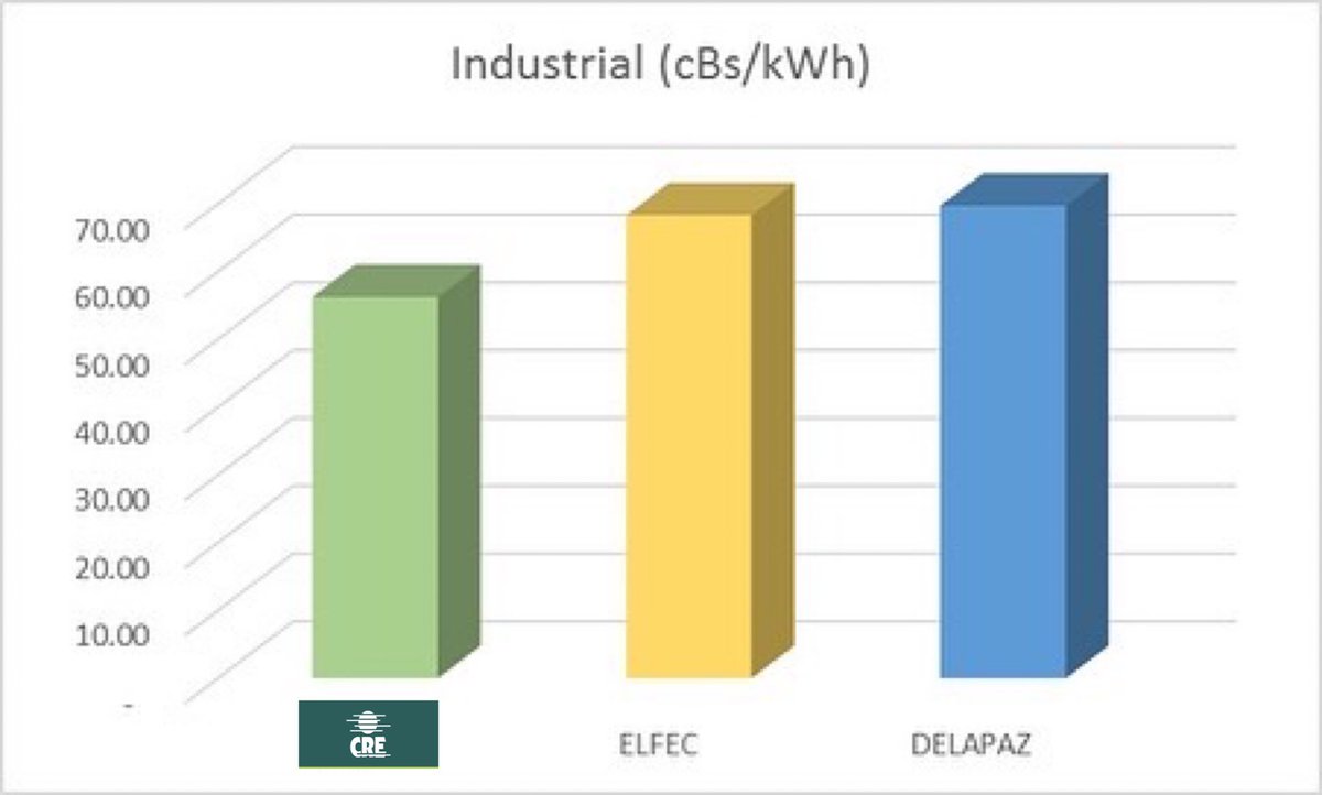 AgustinZambrana's tweet photo. La tarifa más baja de Bolivia la tiene CRE. 

Orgulloso de la cooperativa de los cruceños…@CREesSantaCruz .

Mientras tanto, el estado sigue creando empresas deficitarias y sin beneficios para los bolivianos. https://t.co/pcYj1LXxhA