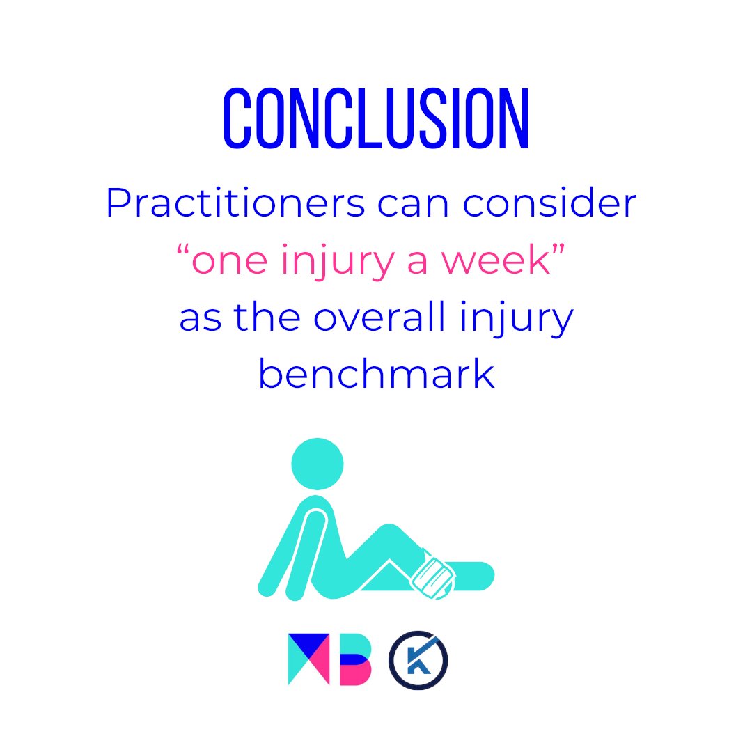 How does your injury rate compare to standards? 🤕
⬆️ or ⬇️ benchmarks❓

🔛⚽️ Elite football injury risk explained: translating 1000 hour injury rates into expected weekly injury counts

👇👇👇👇
🆕paper in <a href="/SportPerfSciR/">SportPerfSci Reports</a> 
bit.ly/34rAJd0

<a href="/DerekMcHugh3/">Derek McHugh</a> <a href="/KitmanLabs/">Kitman Labs</a>
