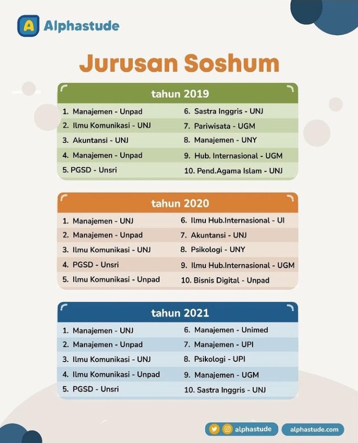 yourchance_ID's tweet photo. RT @pgnmasukugm: 10 Jurusan Saintek &amp; Soshum Terketat di SNMPTN.
dari tahun 2019,2020,2021 ✨
----------------------------------
sc : @infomasukPTN &amp; alphastude https://t.co/uCDQsZKK6S
