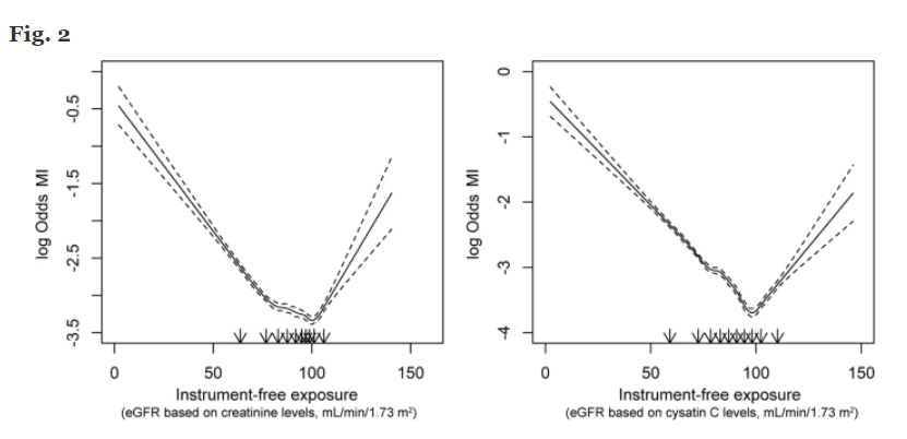 BMCMedicine's tweet photo. A mendelian randomization study investigating the nonlinear causal effects of estimated #GlomerularFiltration rate on #MyocardialInfarction risks.
Read it here: https://t.co/rNep22cUZ7 https://t.co/xzglF19OVP