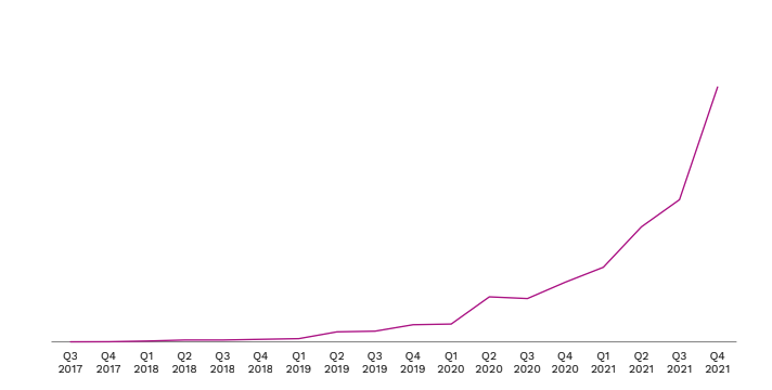 paulg's tweet photo. This revenue graph illustrates the two dimensions in which startups are spreading: into more domains than traditional tech, and into more countries. This is Breadfast, which delivers bread and other household essentials in Egypt. https://t.co/2GbDgl0l3W