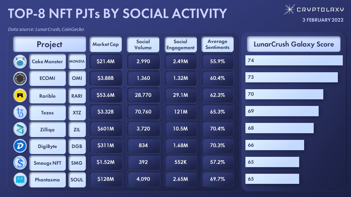 TOP-8 NFT PJTs BY SOCIAL ACTIVITY

Introducing NFT PJTs with the highest LunarCrush Galaxy Score.
Galaxy Score indicates how healthy a coin is by looking at combined performance indicators across markets and deep social engagements.

$MONSTA $OMI $RARI $XTZ $ZIL $DGB $SMG $SOUL
