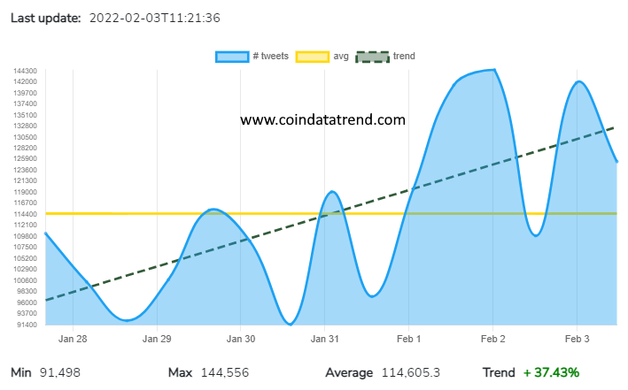 CoinDataTrend's tweet image. Tweets related to #Solana increased with a trend of +𝟯𝟳.𝟰𝟯% during last 7 days

more info
coindatatrend.com/CoinStats?toke…

#SolanaNFTs #SolanaNFT #CryptocurrencyNews #cryptocurrency #SOL $SOL