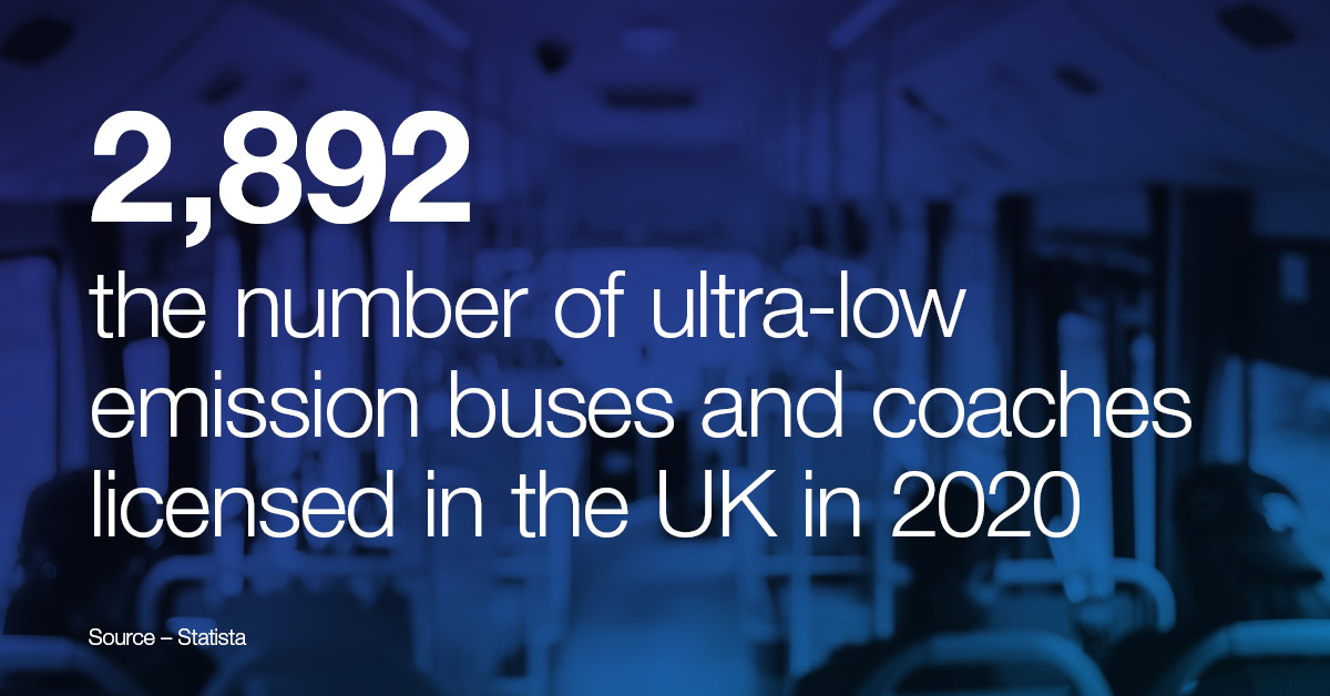 CloseBrothersAF's tweet photo. 𝟮,𝟴𝟵𝟮 - the number of ultra-low emission buses and coaches licensed in the UK in 2020.
#busandcoach #closebrothersassetfinance #supportingSMEs #transportsector https://t.co/0skwJ1dFuC https://t.co/PfspH7iFs0