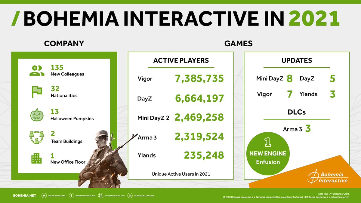 Bohemia Interactive tweet media