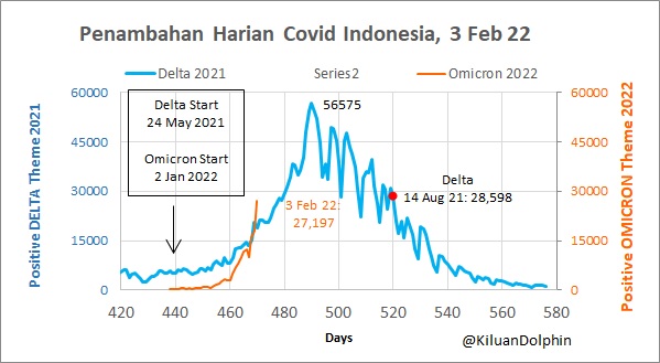 Perbandingan Omicron 2022 Vs Delta 2021.

Kecepatan Pertambahan kasus positive Omicron jauh diatas Delta (Orange Vs Biru)

Good news is kasus kematian Omicron Rendah dibanding Delta (Hitam Vs Merah).

Jaga Prokes, hati2 yg Komorbid yaaa...