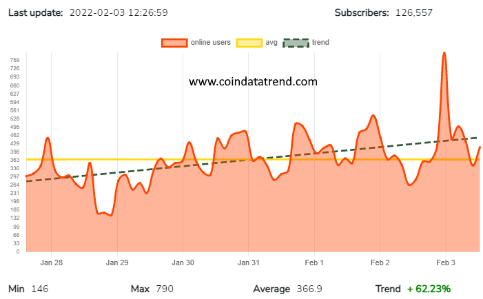 CoinDataTrend's tweet image. Online users on #Solana Subreddit increased with a trend of +𝟲𝟮.𝟮𝟯% during last 7 days. Congrats @solana

more stats
coindatatrend.com/CoinStats?toke…

#SolanaNFTs $SOL #cryptocurrency #Crypto #CryptocurrencyNews