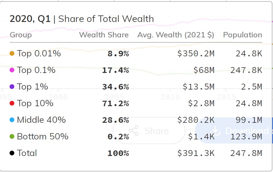 Laurie_Rubel's tweet photo. look at this distribution of wealth!
table from https://t.co/HUlsN641ZL #takebackmath https://t.co/KG3nLxnAHi