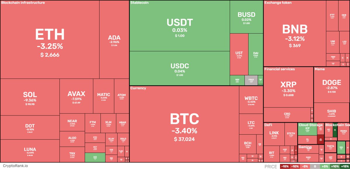 BabylonWay's tweet photo. 🔴 BTC - $37 024 (-3.40%)
🔴 ETH - $2666 (-3.25%)
🔴 BNB - $369 (-3.12%)
🔴 ADA - $1.04 (-2.96%)
🔴 SOL - $98.98 (-9.36%)

За 24ч из TOP-50:
📈 лидер по росту - Tezos [XTZ] (+3.8%)
📉 лидер по снижению - Solana [SOL] (-9.44%)

Полезные криптоновости: https://t.co/uWTCvnbfr4 https://t.co/dBy3M1kOvJ