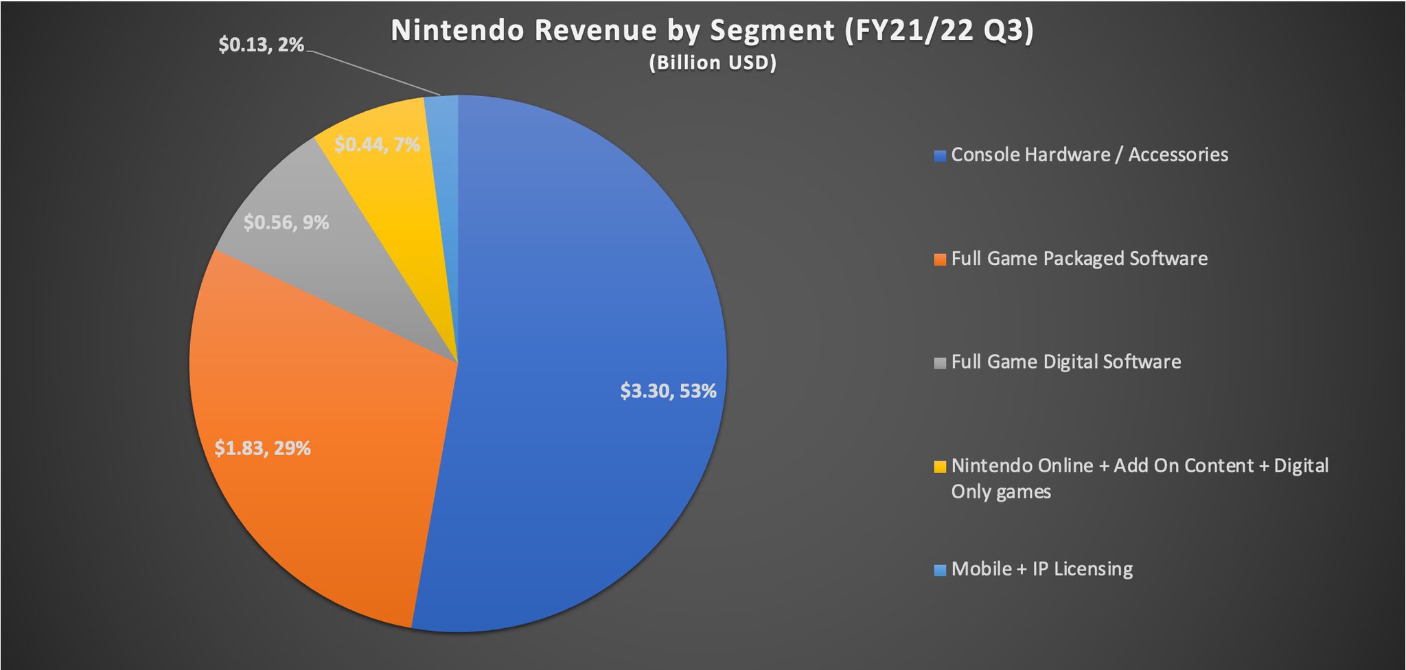 at tilføje lighed Kommentér Daniel Ahmad on Twitter: "Here is a breakout by segment for Nintendo's  FY21/22 Q3 earnings (Oct - Dec 2021): Console Hardware: $3.3bn / 53%  Packaged Software: $1.83bn / 29% Digital Software: $0.56bn /