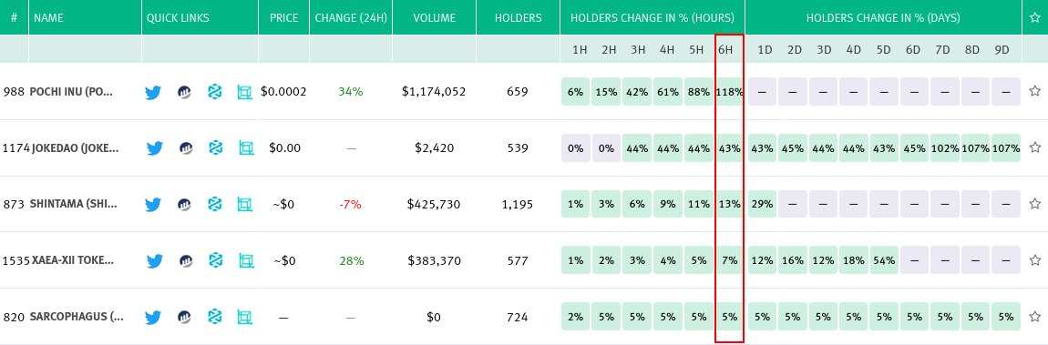 ape_radar's tweet photo. ➡Top-5 Biggest gainers with more than 500 holders, for the past 6 hours: #POCHI, $JOKE, #SHINTAMA, #XAEA-Xii, #SARCO. More info: https://t.co/OD6W6bNdy4 https://t.co/nEVfIzhRoQ