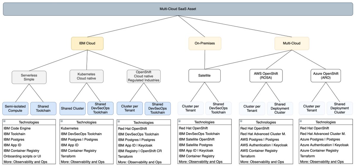 nheidloff's tweet image. On my blog: New Open-Source Multi-Cloud Asset to build SaaS 

I&apos;m very proud to deliver the first iteration of our asset to build #SaaS for #IBMCloud, #AWS and #Azure!

#MultiTenancy #MultiCloud #Kubernetes #OpenShift #DevSecOps #BuildLabs4SaaS

heidloff.net/article/open-s…