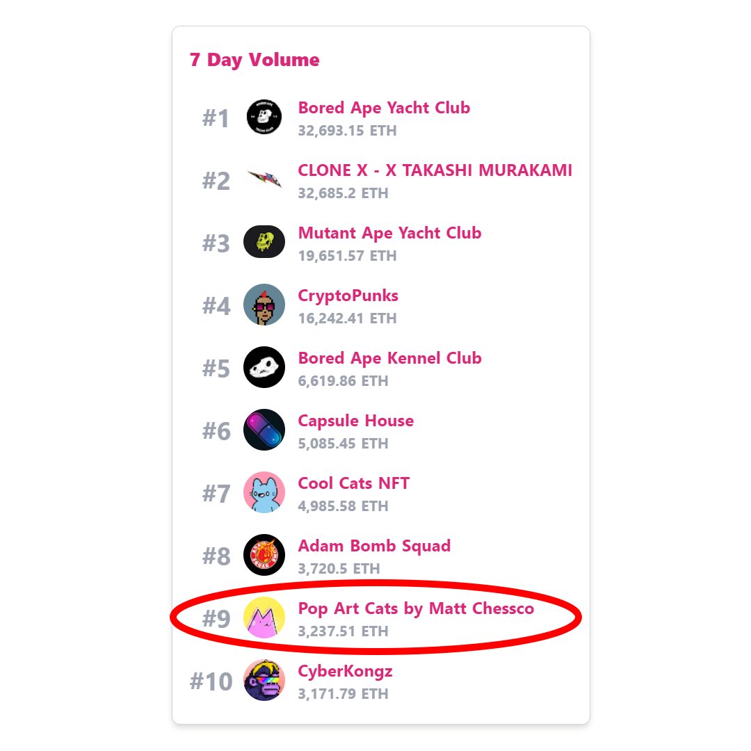 popcatsssss's tweet photo. We're the 9th most traded in the last 7 days on @raritytools. And this is just the beginning 💪#popart #PAC https://t.co/Vl0GOV3Str