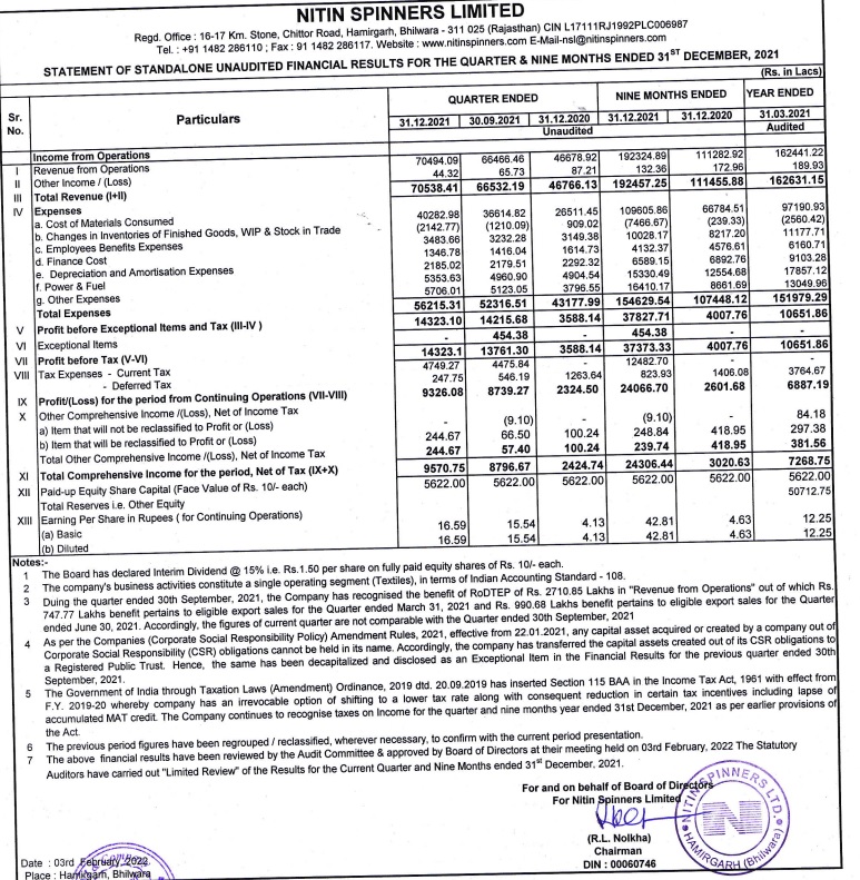 adarshforindia's tweet image. TOPLINE
7% QOQ
51% YOY

BOTTOMLINE
7% QOQ
284% YOY

OPM MARGIN
Increased to 25% from 18%

#textile #textiletheme #StockMarket