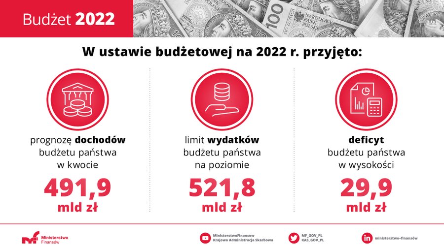 Budżet 2022
W ustawie budżetowej na 2022 r. przyjęto:
prognozę dochodów budżetu państwa w kwocie 491,9 mld zł
limit wydatków budżetu państwa na poziomie 521,8 mld zł
deficyt budżetu państwa w wysokości 29,9 mld zł

Logo Ministerstwa Finansów