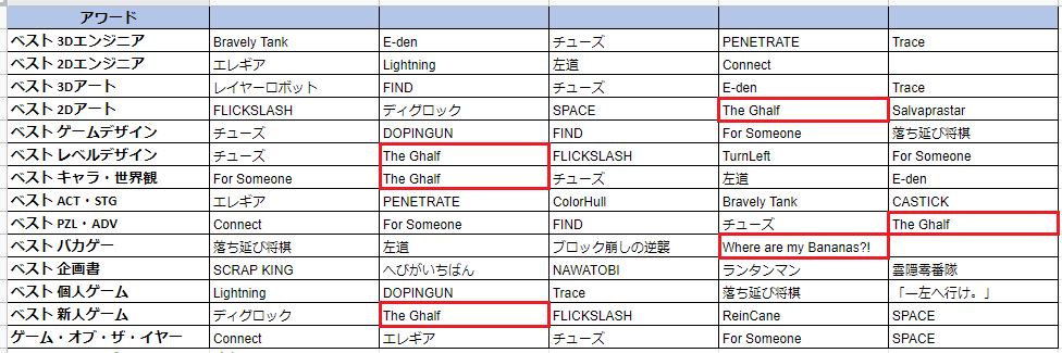 gibbon_games's tweet photo. The Ghalf just got nominated at the #KamataGameAwards2021 for the following categories: best 2D art, best world and character, best level design, best newcomer game, best puzzle game. My other game "Where are my Bananas?!" got nominated for "best funny game". I'm so honored. https://t.co/L2LDQJ7sZx