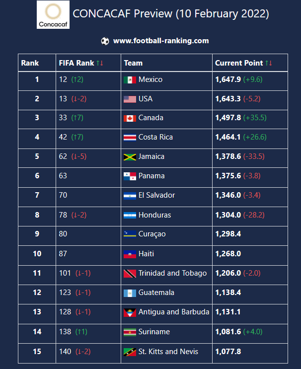 FIFA world ranking: How it is calculated and what it is used for