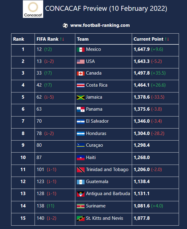 Fifa World Rankings December 2022