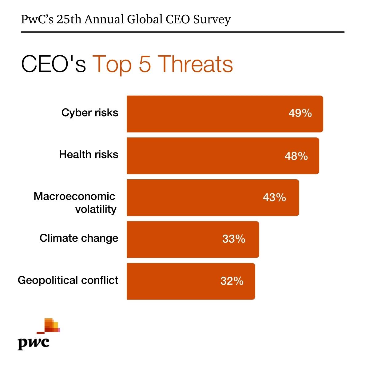 #PwC’s 25th Annual Global #CEOSurvey shows what the CEOs surveyed consider to be the biggest threats to the top line. Concerns about #cyber risks such as hacking, surveillance and disinformation have increased in particular. Find further insights here: pwc.com/gx/en/ceo-agen…