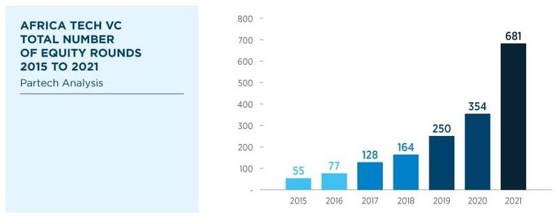 hugowinn's tweet photo. The growth in the African tech ecosystem is mad. $5.2 Billion in equity funding (+264% YoY), the fastest-growing ecosystem in the world. But, the continent is still less funded than New York... #JustGettingStarted https://t.co/oJo9oxYSzc