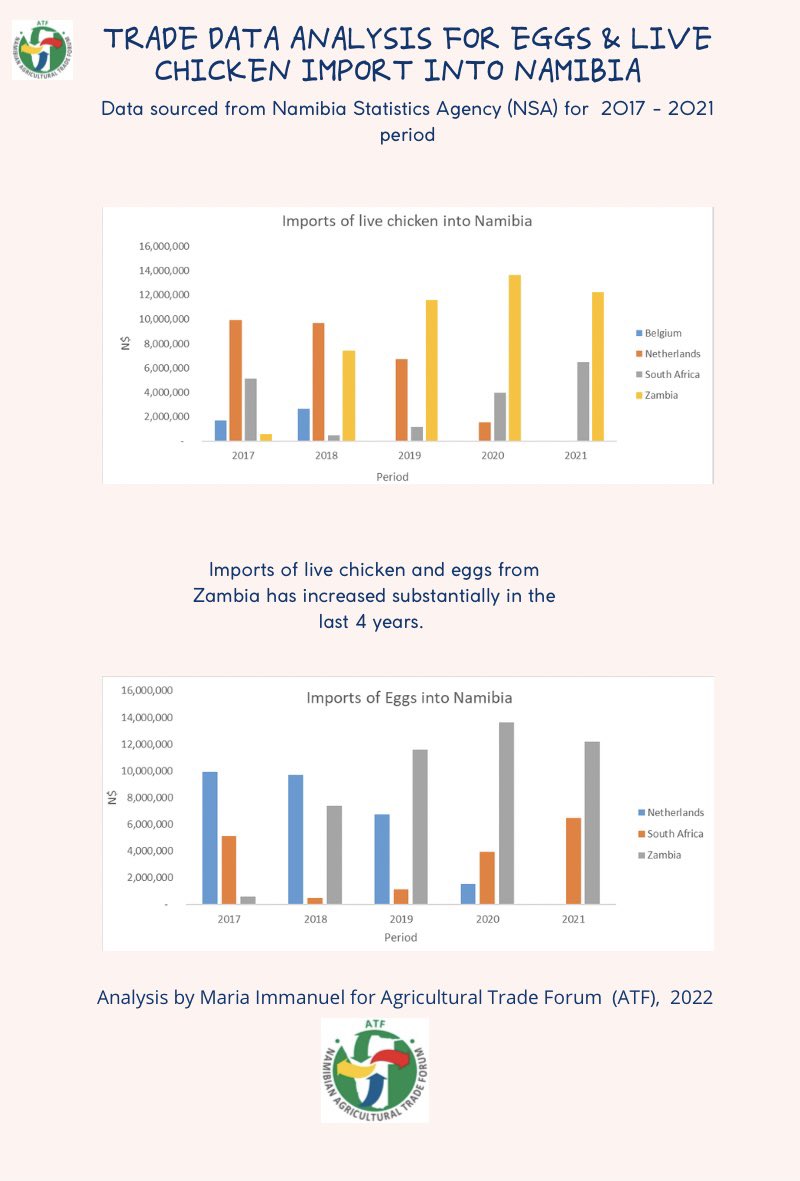 ATFNamibia's tweet photo. ATF did this trade analysis for imports of live chicken and eggs into Namibia for the past 5 years. 

What is interesting is the increase in trade of live chicken and eggs from Zambia. 

Chicken meat import is largely sourced from Netherlands, Brazil &amp; South Africa. 

#ATFanaysis https://t.co/iLLOKToxvX