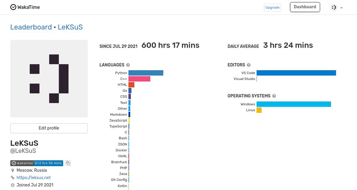 ___LeKSuS___'s tweet photo. Averaging ~100h of coding per month https://t.co/s5iTcyQ8CU