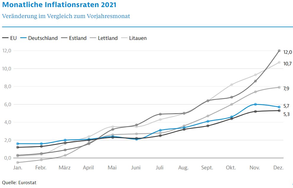 Die baltischen Staaten melden eine Rekordinflation. #Estland, #Lettland und #Litauen verzeichnen seit Sommer 2021 einen deutlichen Anstieg der #Verbraucherpreise. Nun wurden sogar zweistellige Teuerungsraten gemessen. #Inflation 
gtai.de/gtai-de/trade/…