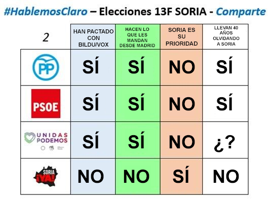 SoriaAutonoma's tweet photo. Muchos sorianos y sorianas hablaremos claro el 13 de febrero en las urnas. La única forma de evitar que sigamos otros 40 años olvidados es votando a @SoriaYa https://t.co/OP7J4JDO4I