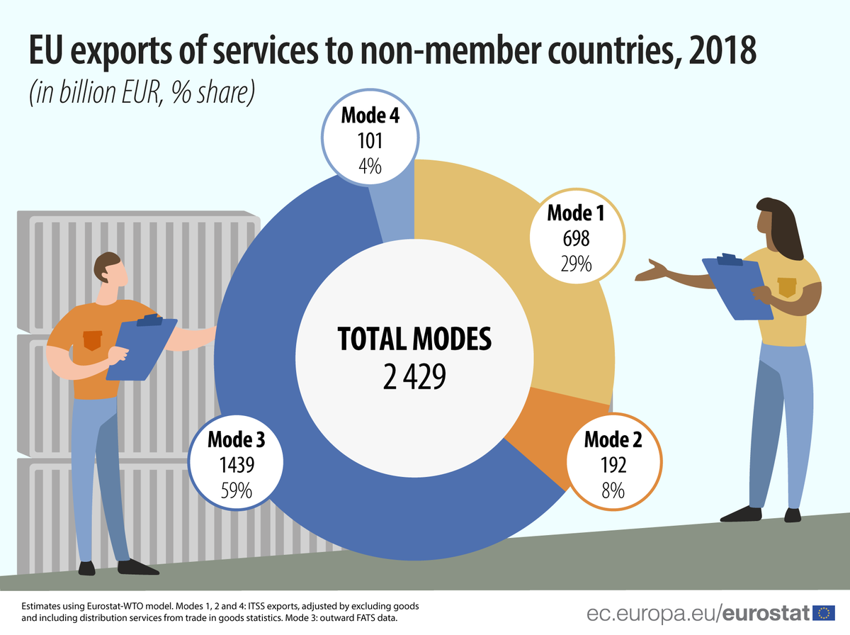 EU_Eurostat's tweet photo. 🇪🇺 ➡️ In 2018, 59% or €1 439 billion of the EU’s total exports of services were supplied via mode 3, meaning by a service supplier of an EU country establishing a commercial presence in the territory of a non-EU country.
👉https://t.co/bzOWdk5zUK
#ExperimentalStatistics https://t.co/N0w4y53MWU