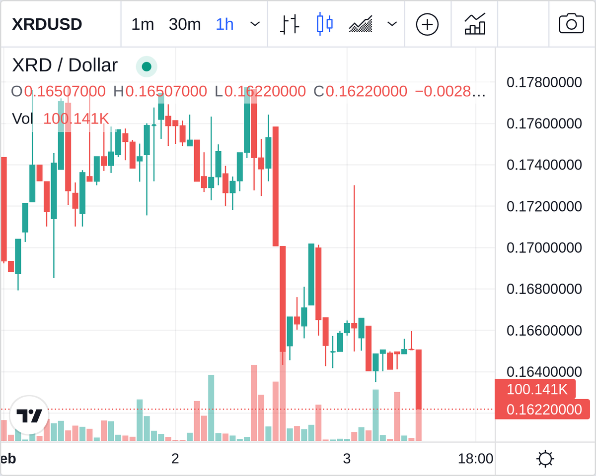 biggreendildo1's tweet photo. There is No Green Dildo Of The Hour, Blood Is In The Streets - Smallest Red Dildo Goes To: $XRD, 0% --> https://t.co/0QZyCUDUOI #XRD #crypto https://t.co/XjJUJZfqmX